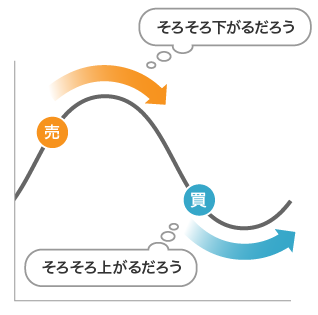 Fxの手法とは 初心者でも実践しやすいおすすめの取引手法を紹介 初心者にもわかるfx投資 外為どっとコムのfx