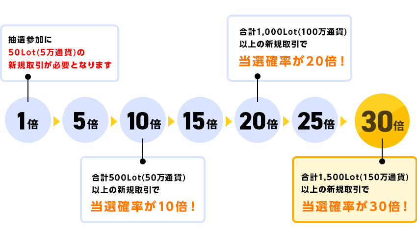 当選確率が上昇