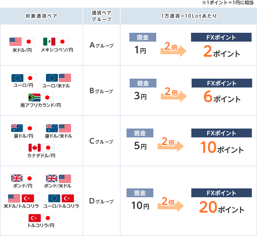 FXポイントを選択した場合にはなんと現金の２倍相当額をプレゼント！
