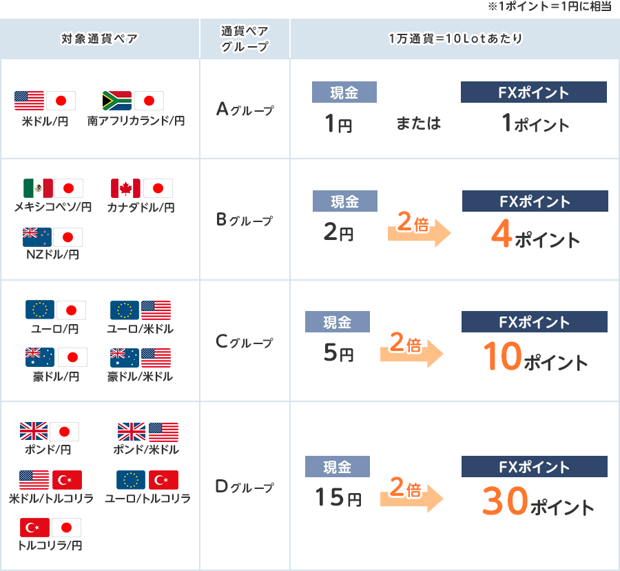 FXポイントを選択した場合にはなんと現金の２倍相当額をプレゼント！