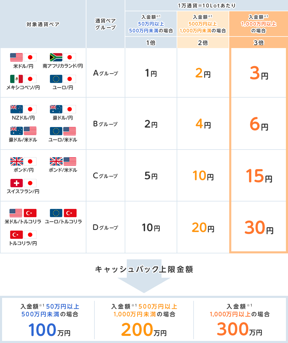 キャンペーン 対象通貨ペア