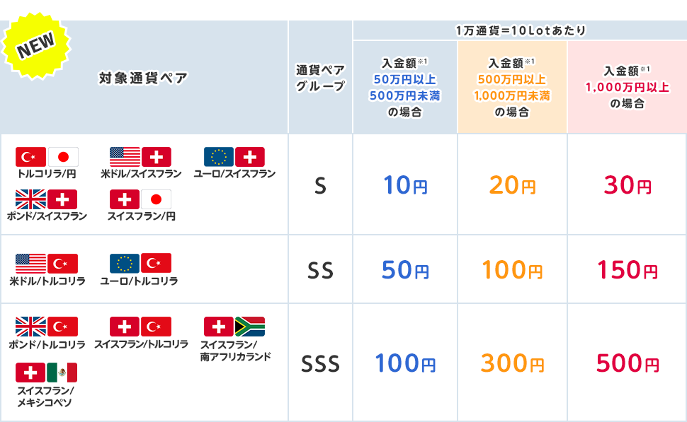 スイスフラン、トルコリラ関連通貨のスペシャルなグループが新登場