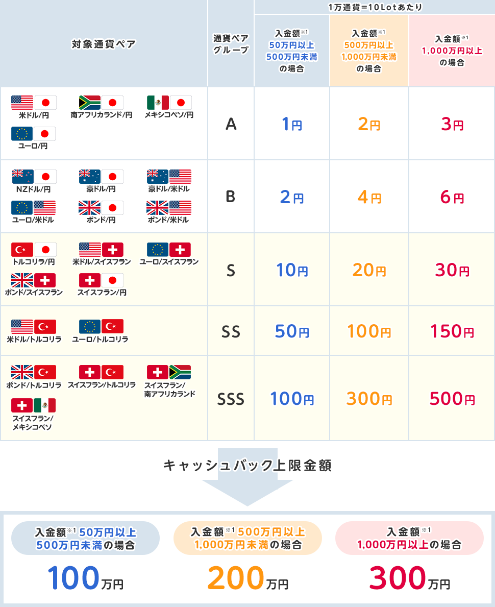 キャンペーン 対象通貨ペア