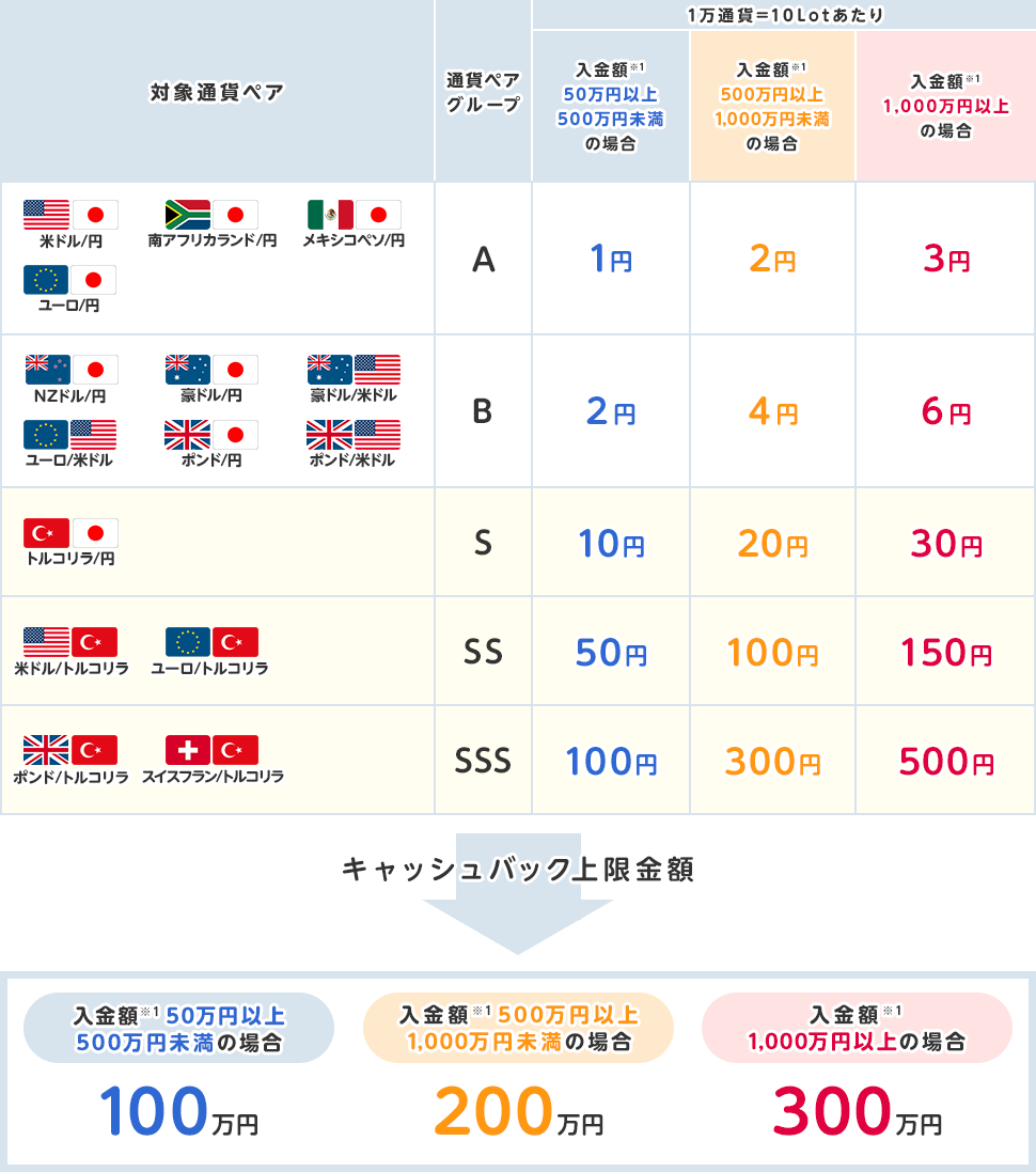 キャンペーン 対象通貨ペア