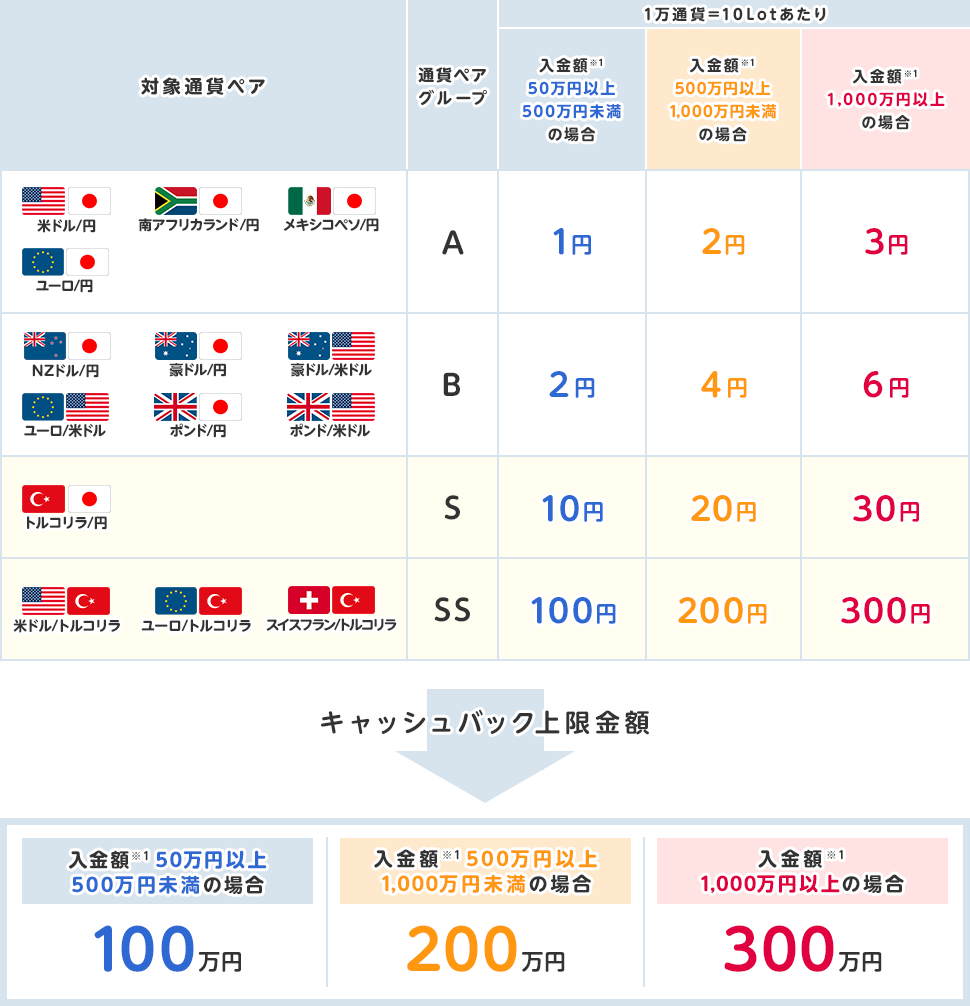 キャンペーン 対象通貨ペア