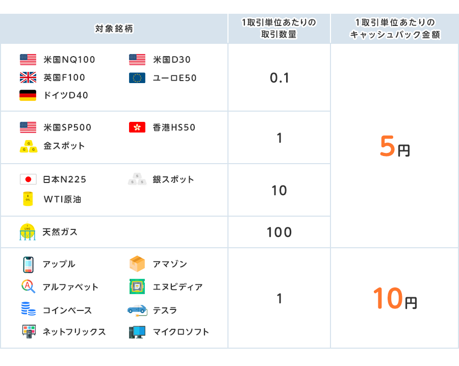 取引単位あたりのキャッシュバック金額