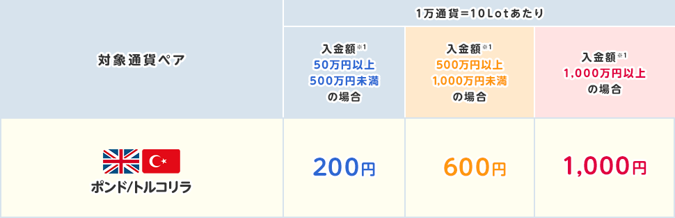 キャンペーン 対象通貨ペア