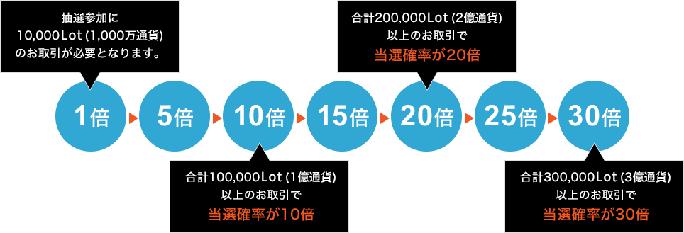 当選確率