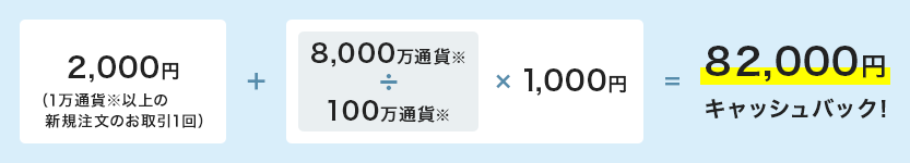 対象期間中に新規注文のお取引を合計8,000万通貨※された場合
