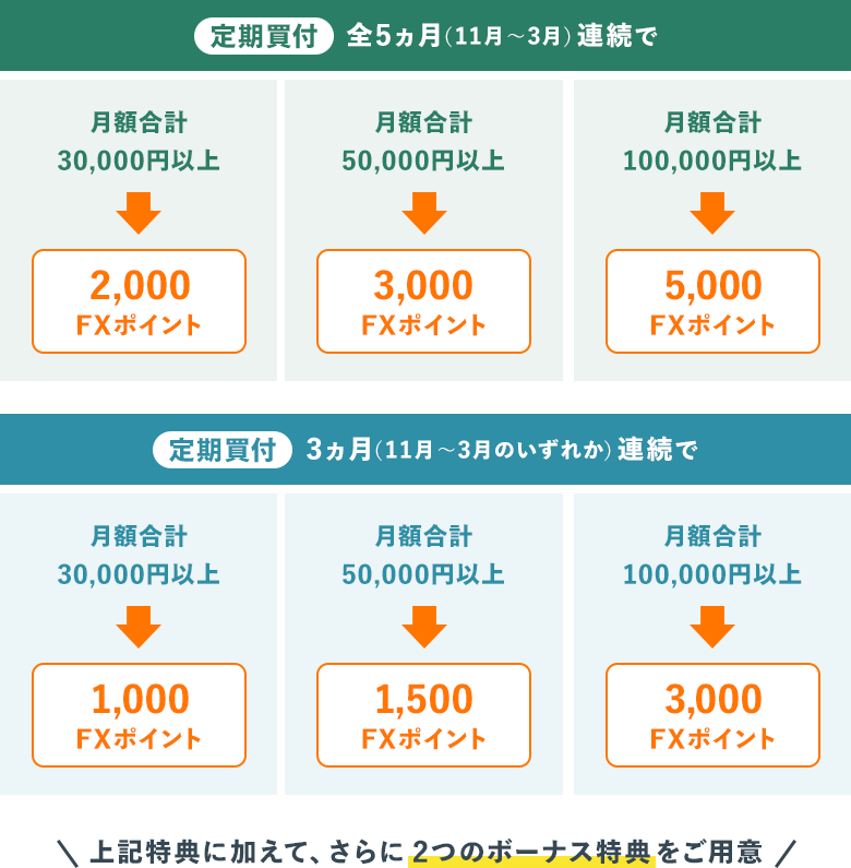 キャンペーン特典