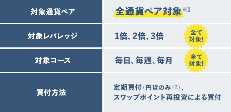 対象となる買付注文の方式