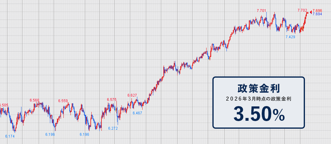 チェココルナチャート