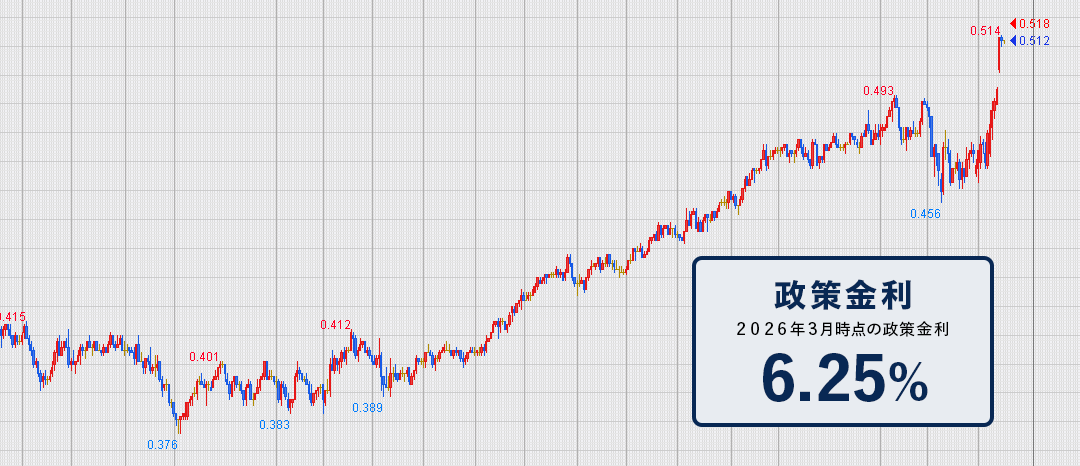 ハンガリーフォリントチャート