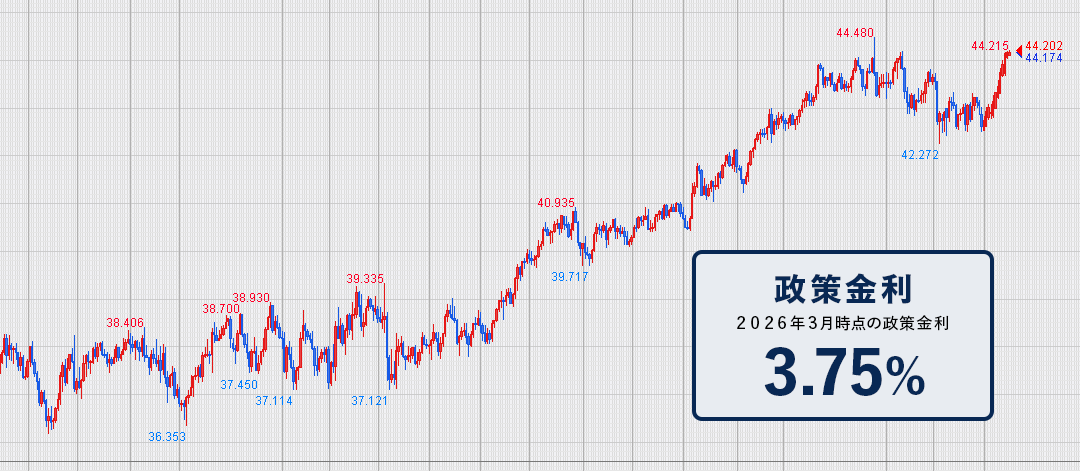 ポーランドズロチチャート