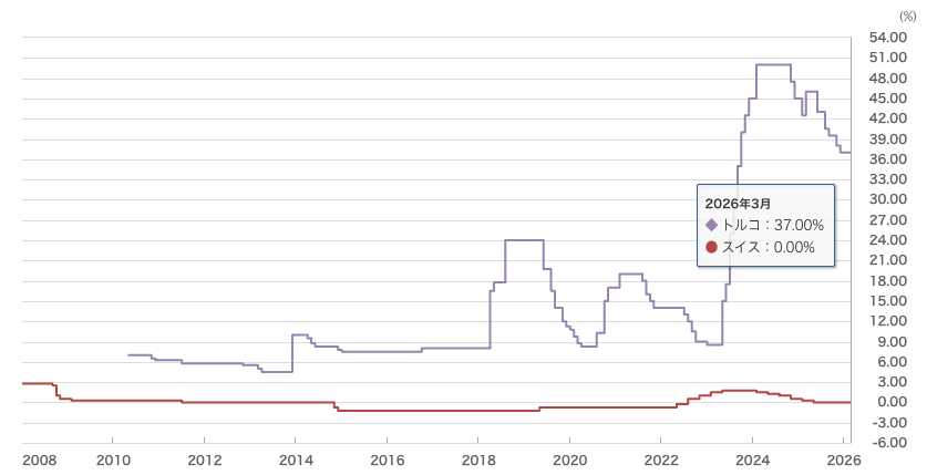 トルコとスイスの政策金利