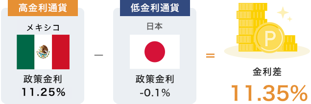 FXでも中期投資ってできるの？