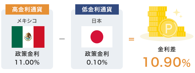 FXでも中期投資ってできるの？