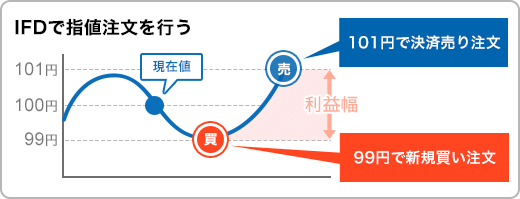 IFDで指値注文を行う