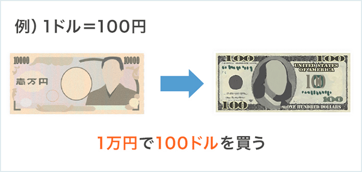 1万円で100ドルを買う