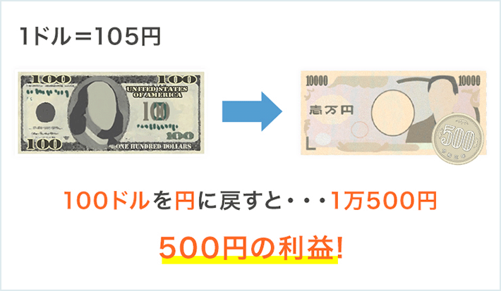 500円の利益！