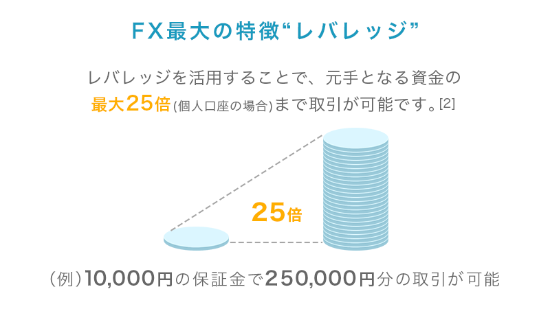 FXのレバレッジとは