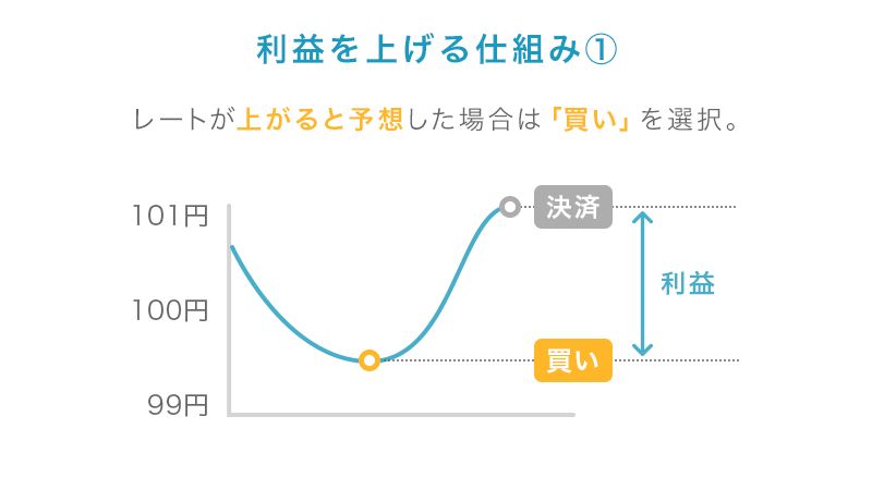FXで利益を上げる仕組み①