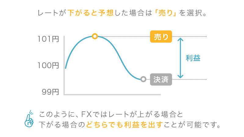 レートが下がると予想した場合は「売り」を選択