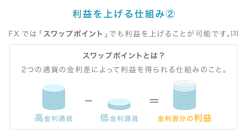 FXで利益を上げる仕組み②
