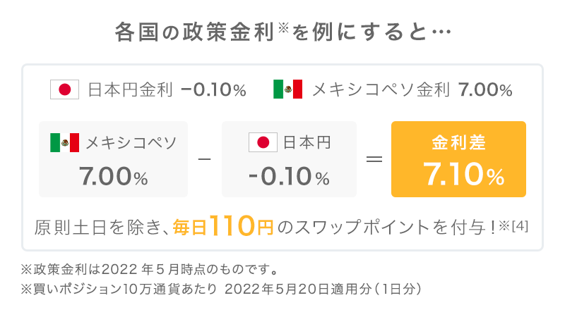 各国の政策金利を例にすると