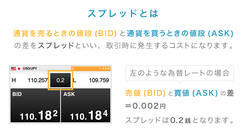 FXのスプレッドとは