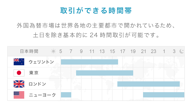 FX取引ができる時間帯