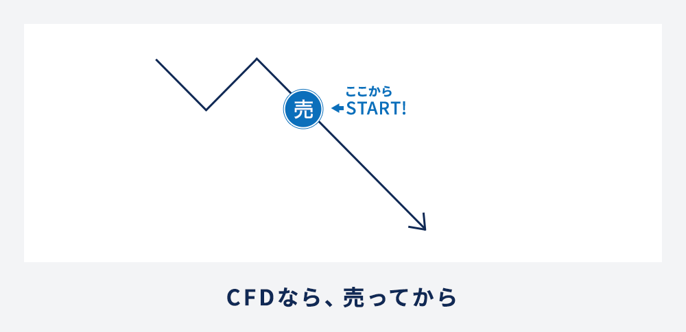 売りポジションのイメージ