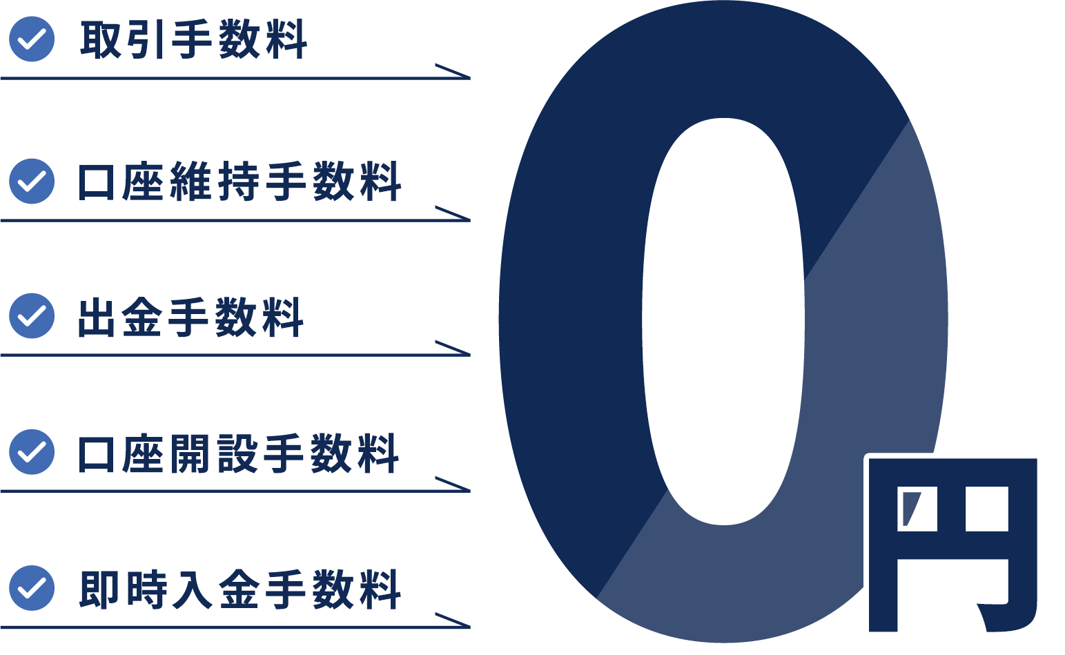 取引手数料,口座維持手数料,出金手数料,口座開設手数料,即時入金手数料0円