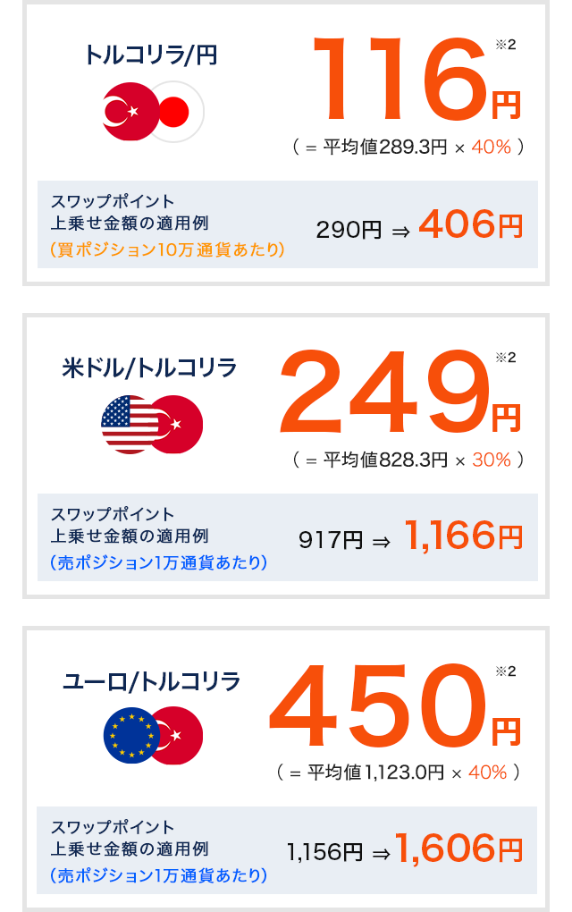 スワップポイント加算金額