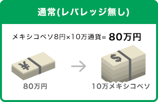 通常（レバレッジ無し）