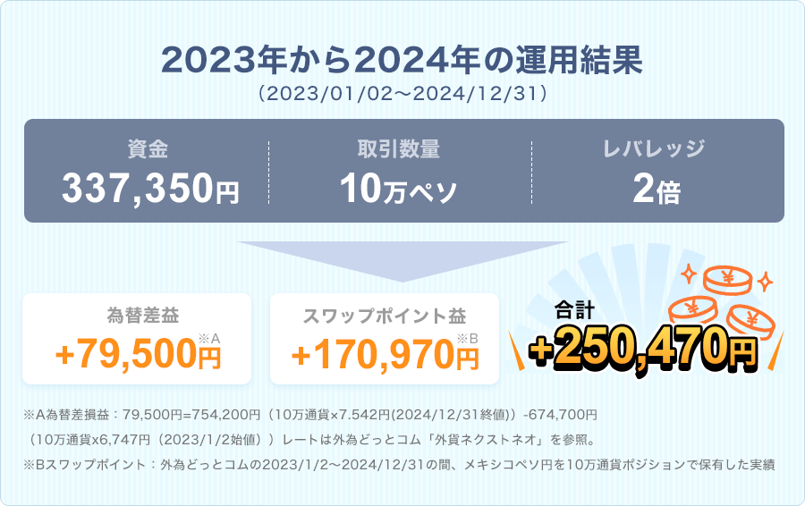 2023年の運用結果
