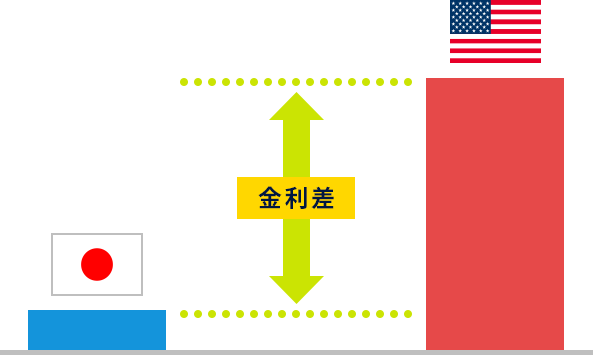 ［金利差 = スワップポイント］