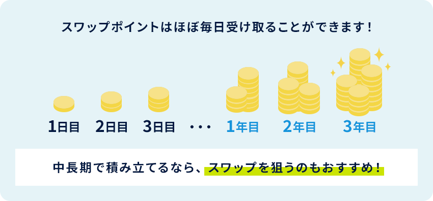 中長期で積み立てるなら、スワップを狙うのもおすすめ！