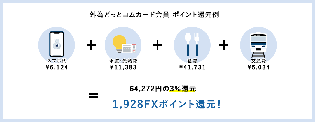 外為どっとコムカード会員 ポイント還元例※1