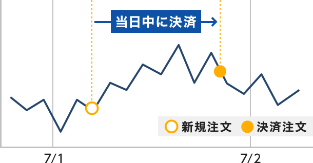 デイトレードの特徴は当日中に決済すること
