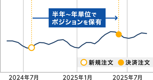 ポジショントレードの特徴は半年〜年単位でポジションを保有すること