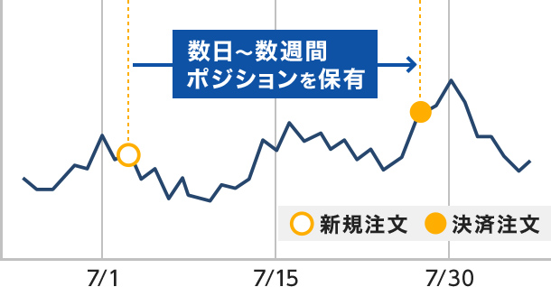スイングトレードの特徴は数日〜数週間ポジションを保有すること