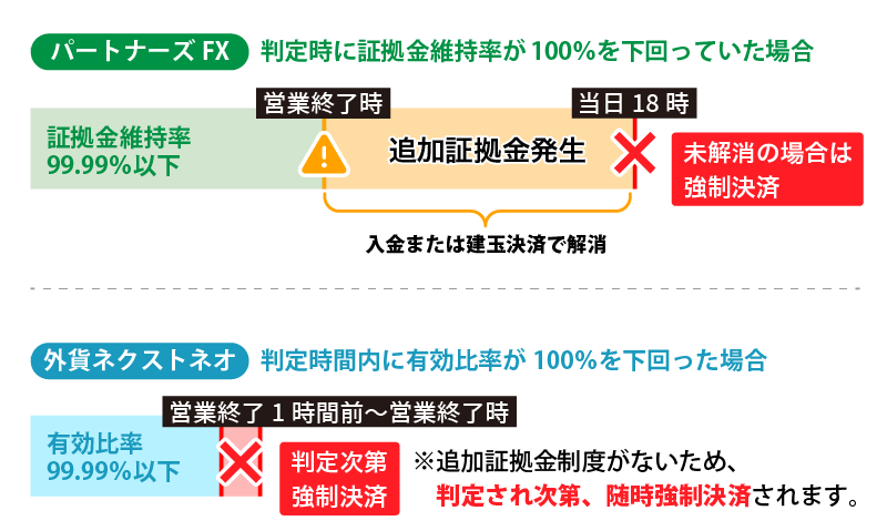 追加証拠金制度がなくなります
