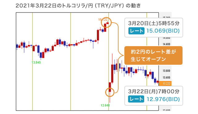2021年3月22日のトルコリラ/円（TRY/JPY）の動き
