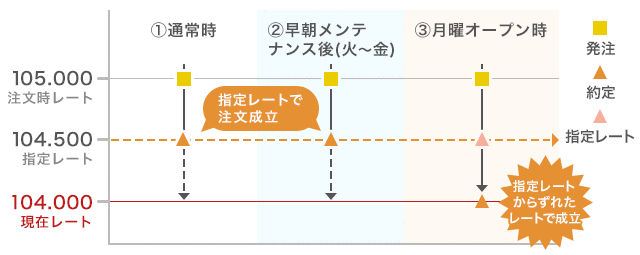 指値注文の場合のイメージ画像