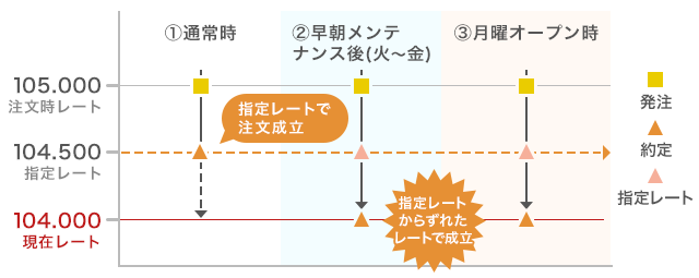 ストップ注文の場合のイメージ画像