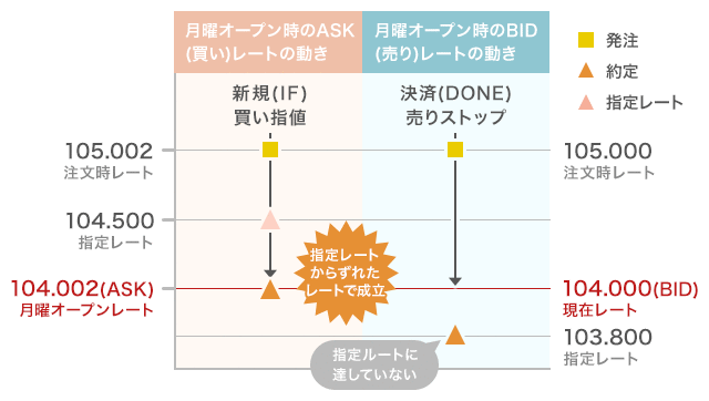 IFD注文 新規注文のみ約定する場合のイメージ画像