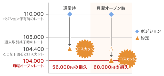 月曜オープン直後にロスカットが執行される可能性のイメージ画像