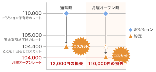 預入資産以上の損失が発生する可能性のイメージ画像