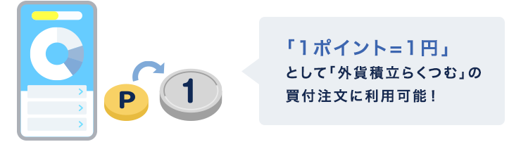 FXポイントは「1ポイント=1円」として「外貨積立らくつむ」の買付注文に利用できます